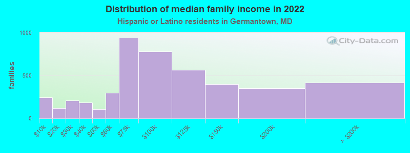 Distribution of median family income in 2022