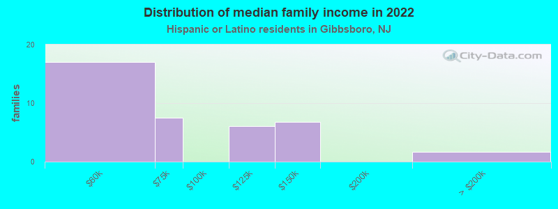 Distribution of median family income in 2022