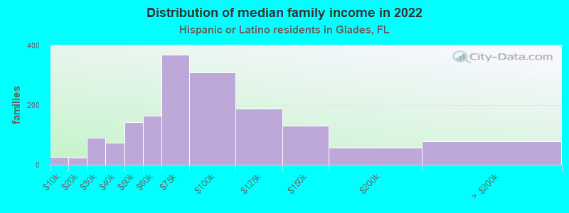 Distribution of median family income in 2022