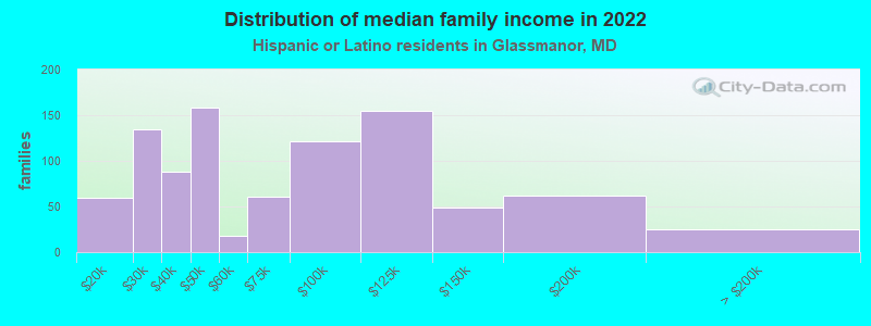 Distribution of median family income in 2022