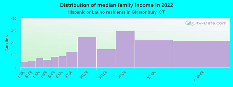 Distribution of median family income in 2022