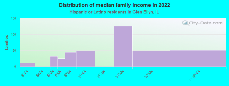 Distribution of median family income in 2022