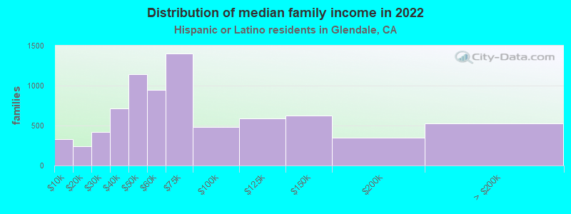 Distribution of median family income in 2022