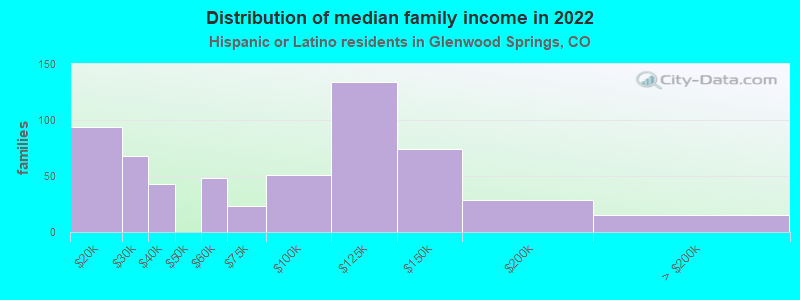 Distribution of median family income in 2022