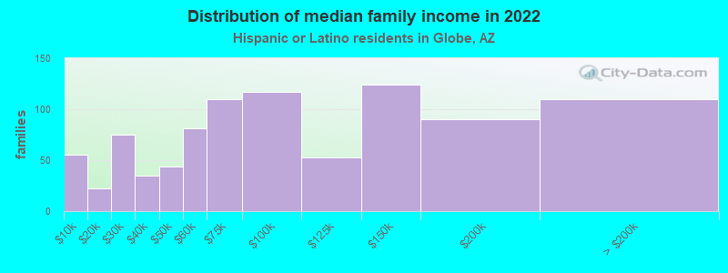 Distribution of median family income in 2022