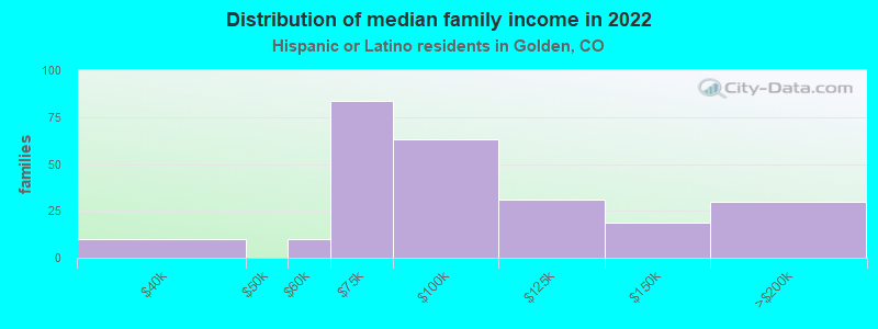 Distribution of median family income in 2022