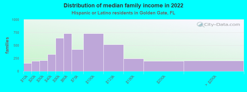 Distribution of median family income in 2022