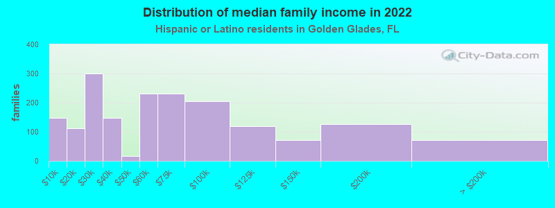 Distribution of median family income in 2022