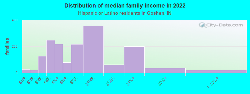 Distribution of median family income in 2022