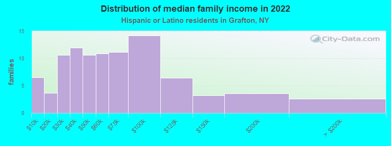 Distribution of median family income in 2022