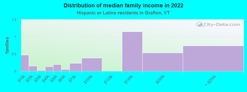 Distribution of median family income in 2022