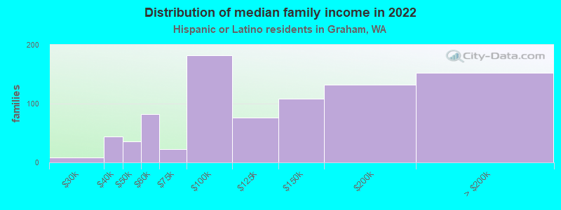 Distribution of median family income in 2022