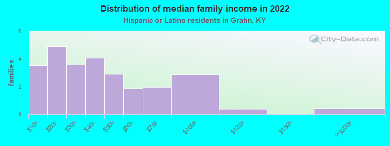 Distribution of median family income in 2022