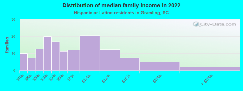 Distribution of median family income in 2022