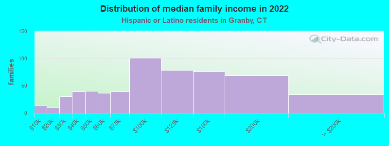 Distribution of median family income in 2022