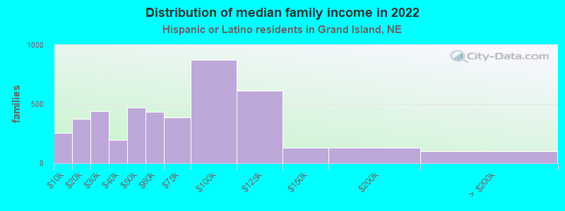 Distribution of median family income in 2022