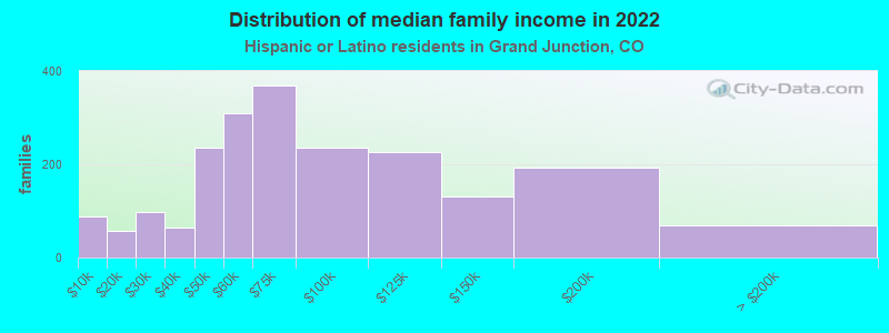 Distribution of median family income in 2022