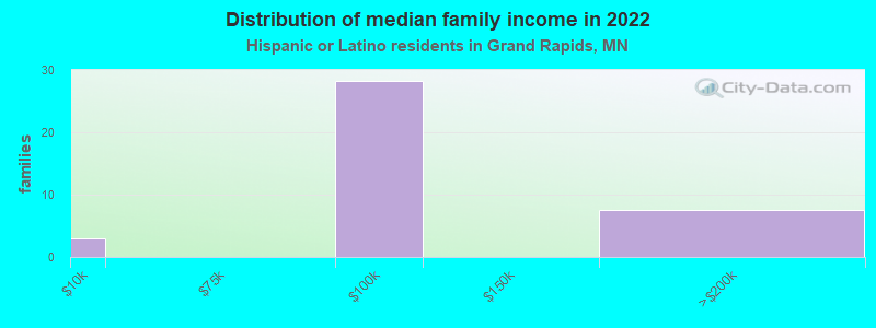 Distribution of median family income in 2022