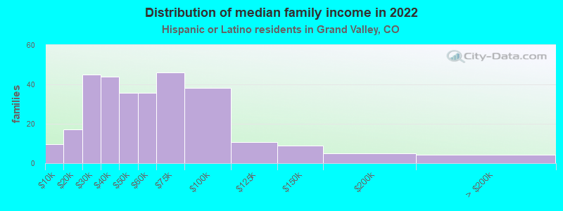 Distribution of median family income in 2022