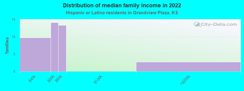 Distribution of median family income in 2022