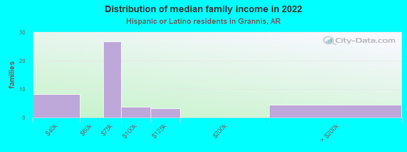 Distribution of median family income in 2022