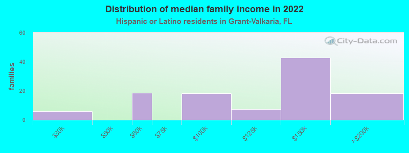 Distribution of median family income in 2022