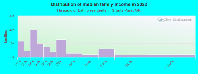 Distribution of median family income in 2022