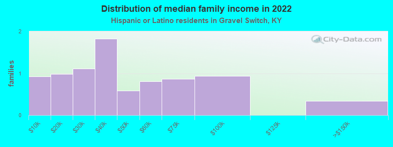 Distribution of median family income in 2022