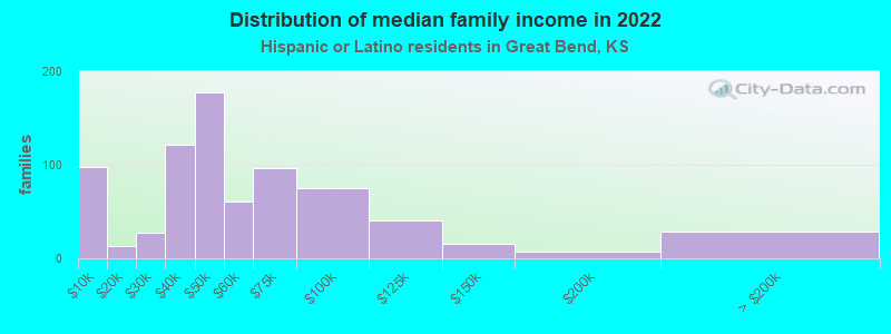 Distribution of median family income in 2022