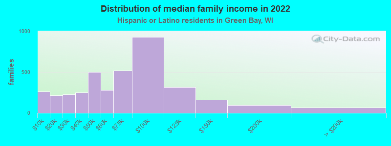 Distribution of median family income in 2022