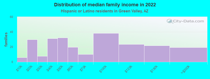 Distribution of median family income in 2022