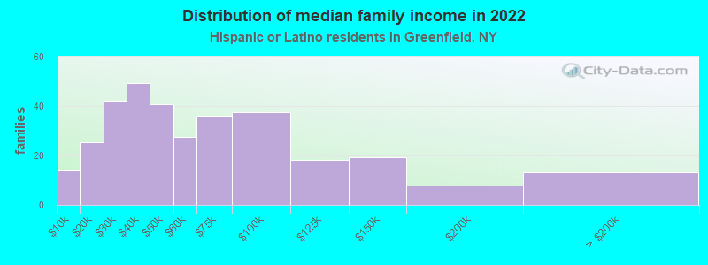 Distribution of median family income in 2022