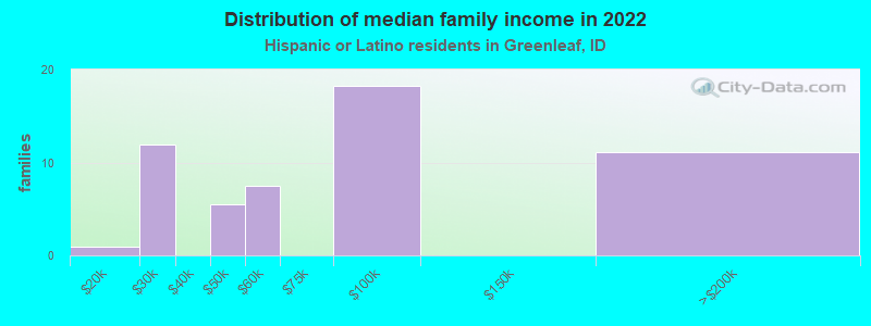 Distribution of median family income in 2022