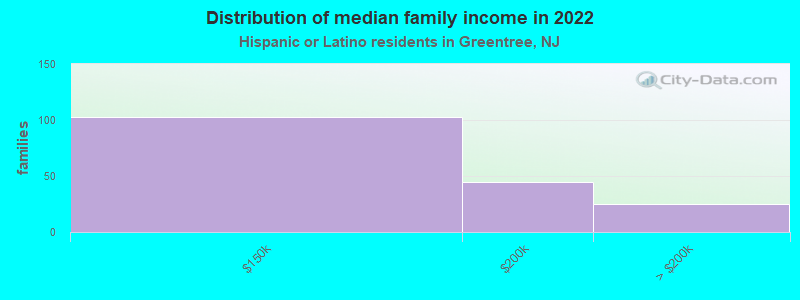 Distribution of median family income in 2022