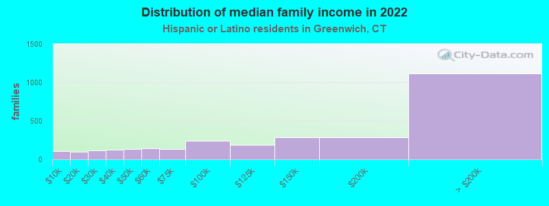 Distribution of median family income in 2022