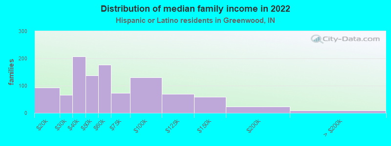 Distribution of median family income in 2022