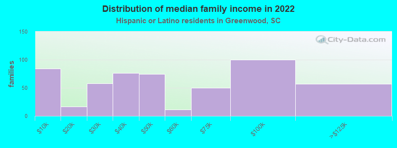 Distribution of median family income in 2022