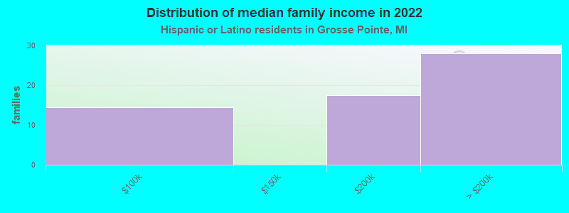 Distribution of median family income in 2022