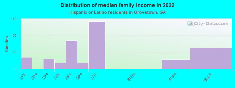 Distribution of median family income in 2022