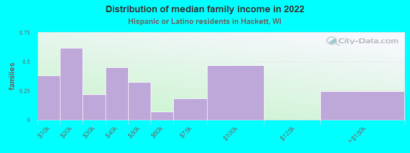 Distribution of median family income in 2022