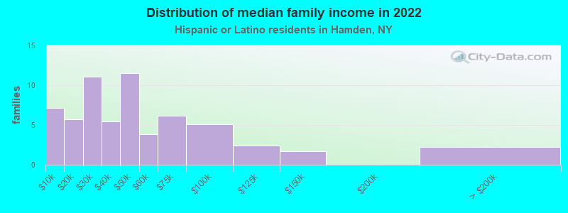 Distribution of median family income in 2022