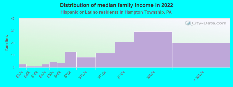 Distribution of median family income in 2022