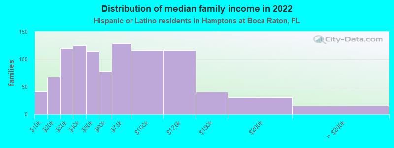 Distribution of median family income in 2022