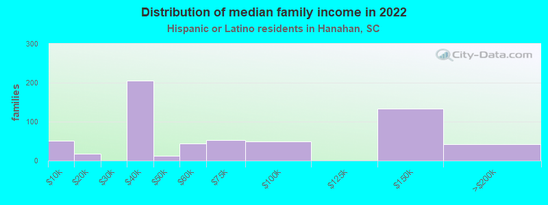 Distribution of median family income in 2022