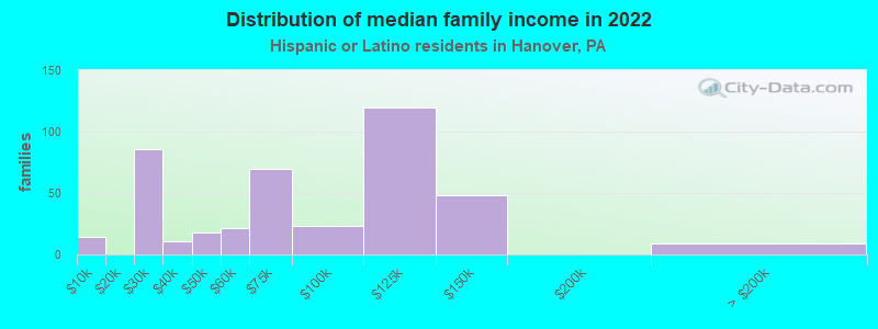 Distribution of median family income in 2022