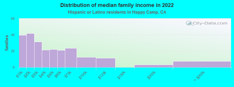 Distribution of median family income in 2022