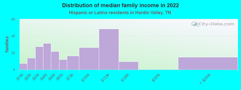 Distribution of median family income in 2022