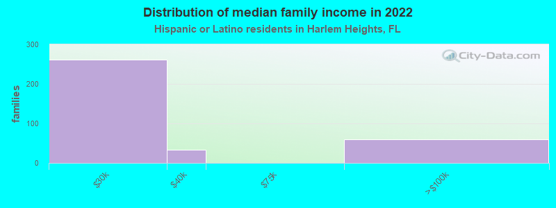 Distribution of median family income in 2022