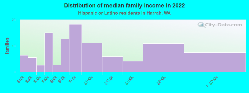 Distribution of median family income in 2022