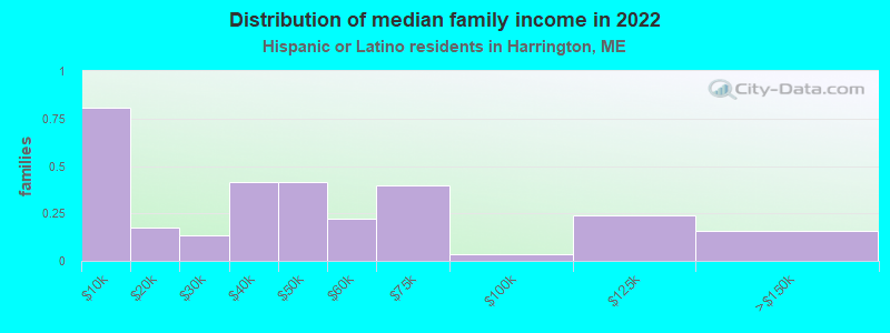 Distribution of median family income in 2022